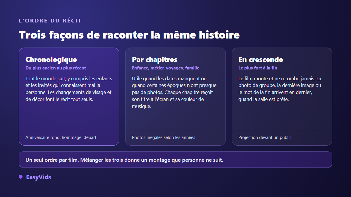 Trois ordres de récit pour une vidéo souvenir : chronologique, par chapitres, en crescendo