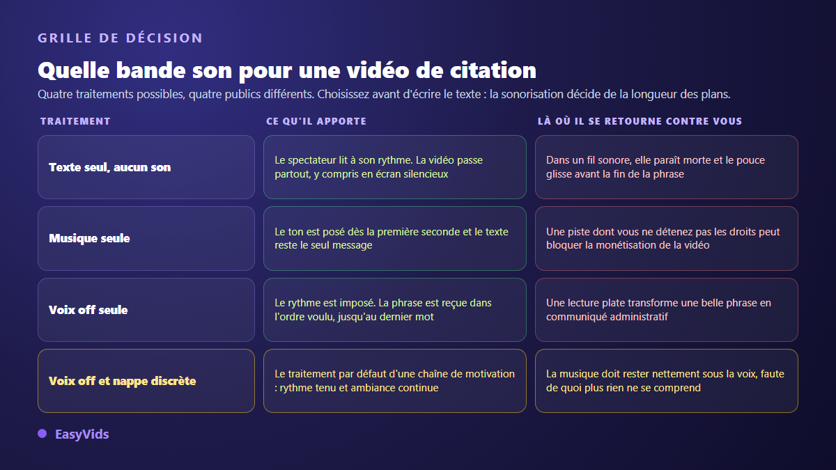 Grille de décision entre texte seul, musique seule, voix off seule et voix off avec musique pour une vidéo de citation
