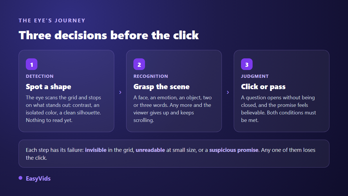 The three viewer decisions in front of a YouTube thumbnail: spot a shape, read the scene, click or scroll
