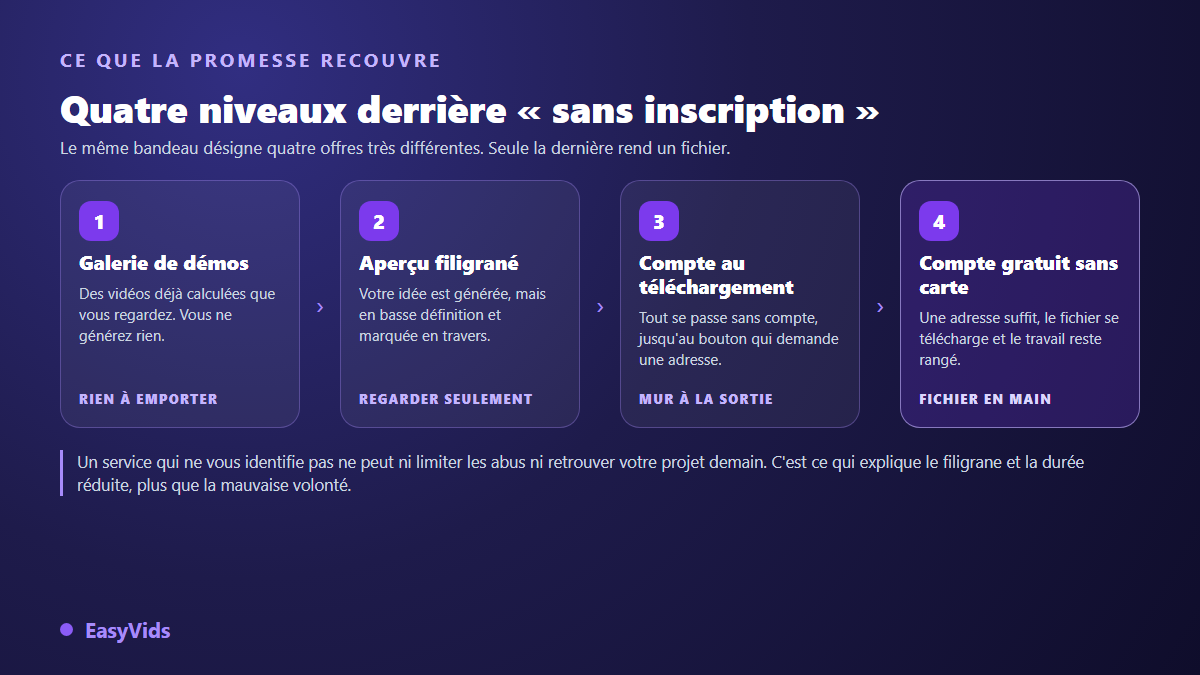 Les quatre niveaux d'un générateur vidéo IA sans inscription : galerie de démos, aperçu filigrané, compte au téléchargement, compte gratuit sans carte