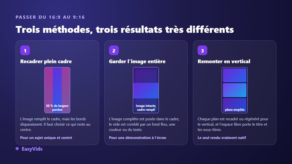 Trois méthodes pour convertir une vidéo 16:9 en ratio 9:16 : recadrage plein cadre, image entière avec fond, remontage vertical