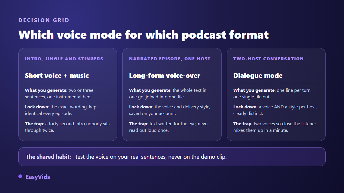 Decision grid between a short voice for jingles, long form voice over for a narrated episode, and dialogue mode for two podcast hosts