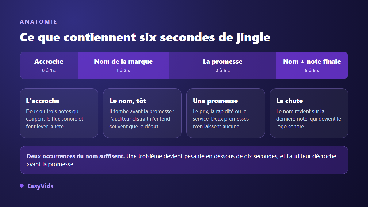 Anatomie d'un jingle publicitaire de six secondes : accroche, nom de la marque, promesse, puis nom et note finale