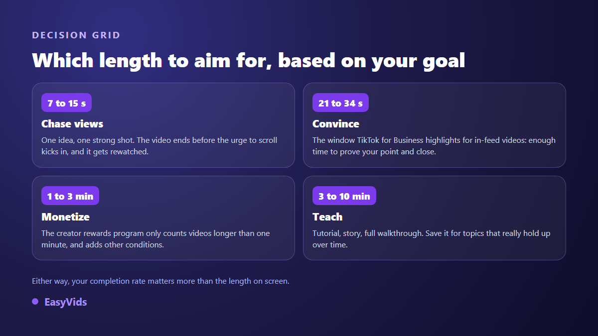 Decision grid for TikTok video length by goal: views, conversion, monetisation or tutorial
