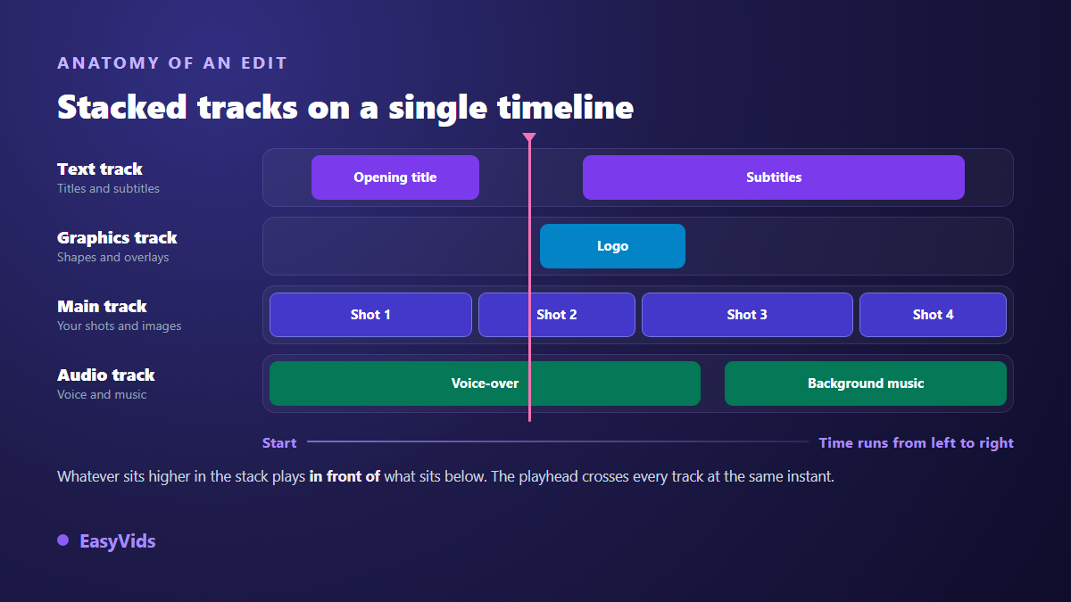 Diagram of the tracks in an online video editor: text track, graphics track, main video track and audio track on one timeline