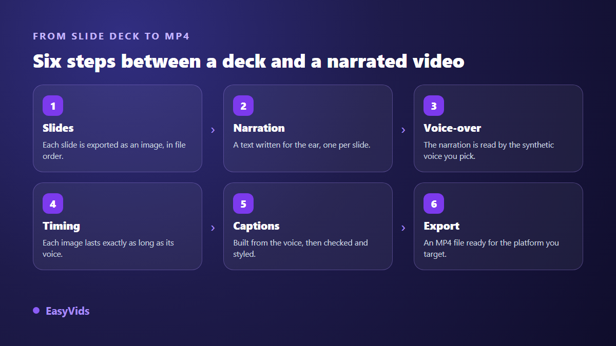 The six steps from exported slides to a finished narrated video file