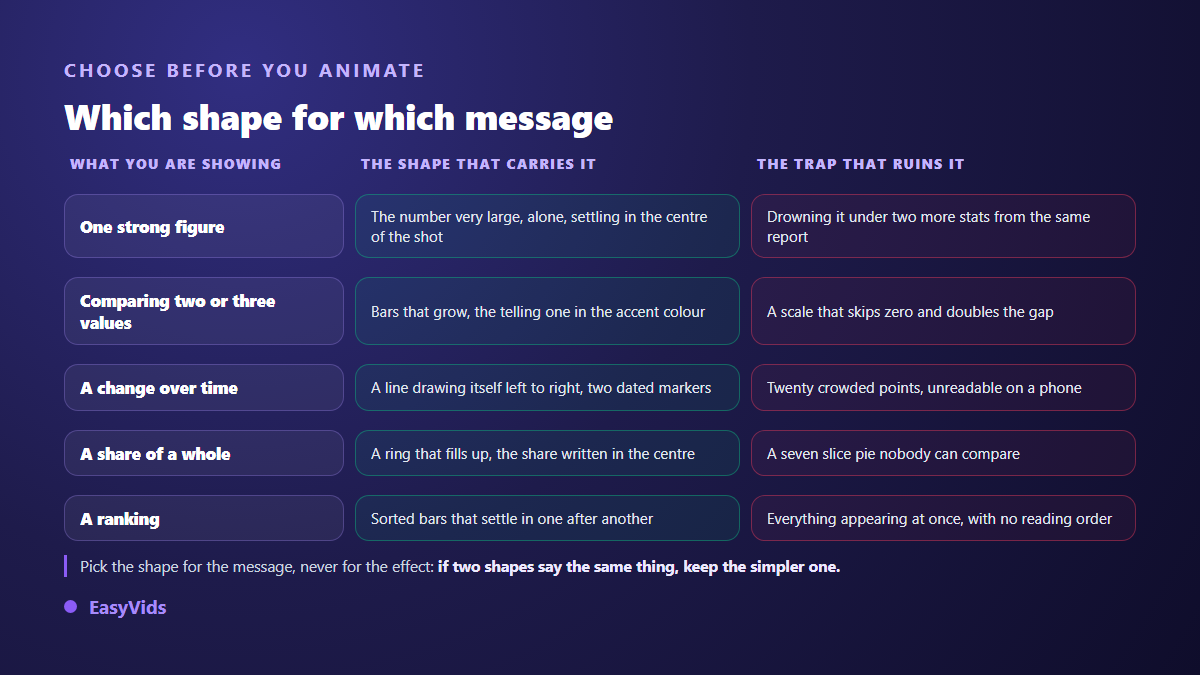 Decision grid for an animated infographic: which animated chart shape fits which message