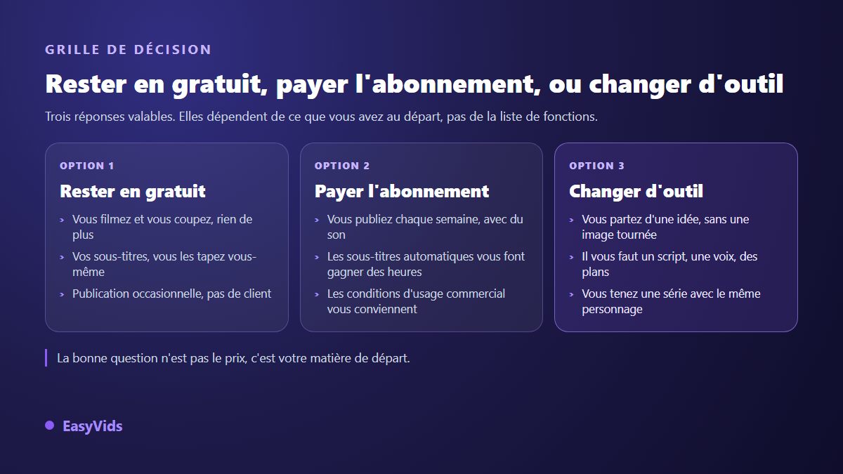 Grille de décision entre rester sur l'offre gratuite de CapCut, prendre l'abonnement ou passer à un studio de génération vidéo