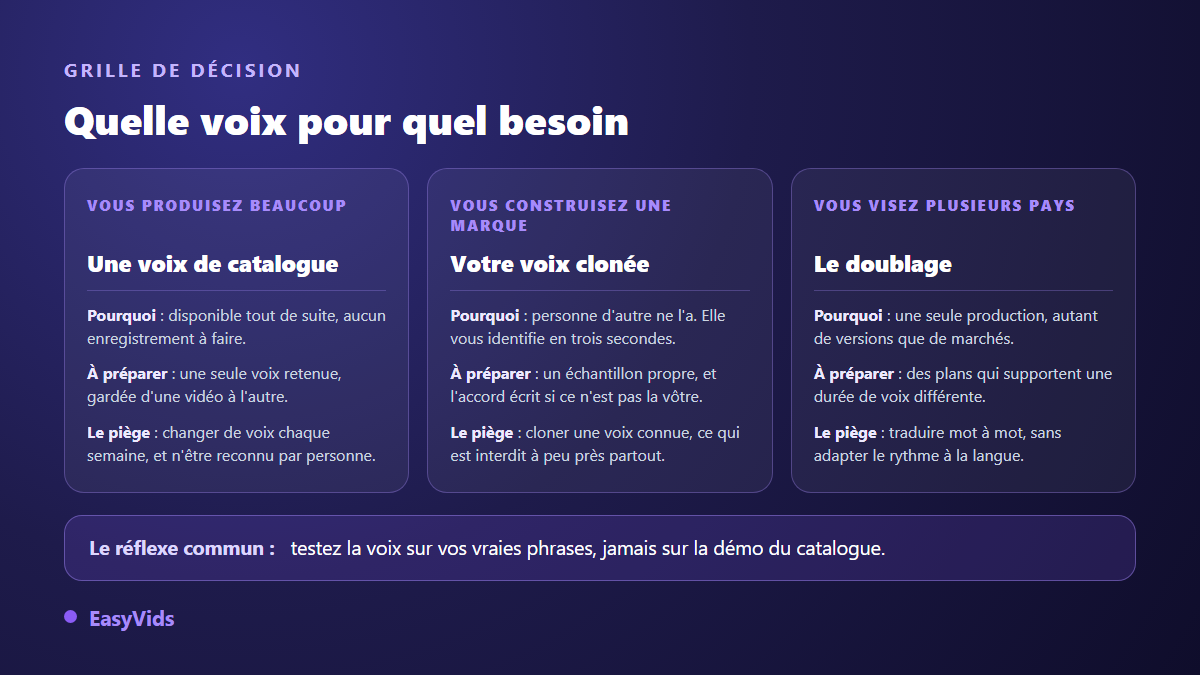 Grille de décision pour choisir une voix off IA selon le besoin : voix de catalogue, voix clonée ou doublage multilingue