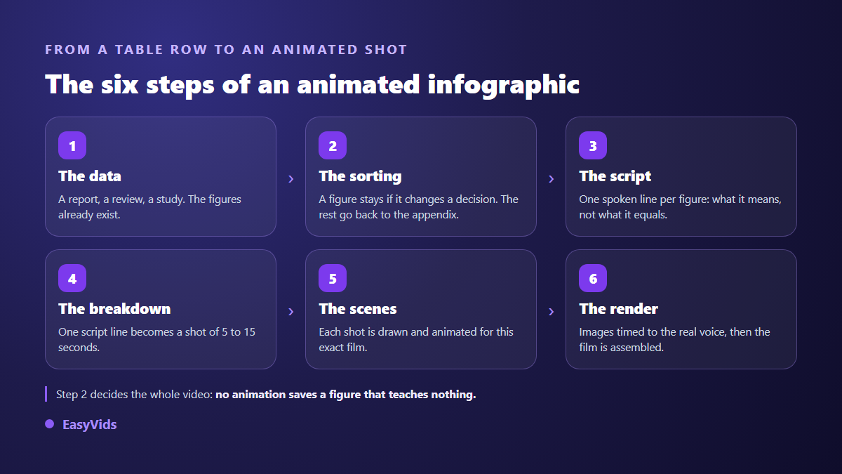 The six production steps of an animated infographic, from report data to frame by frame rendering