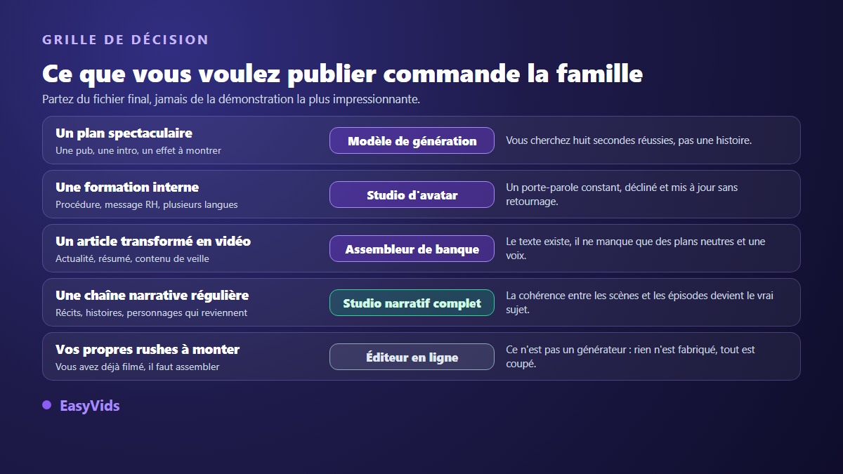Grille de décision entre modèle de génération, studio d'avatar, assembleur de banque d'images et studio narratif selon la vidéo à produire