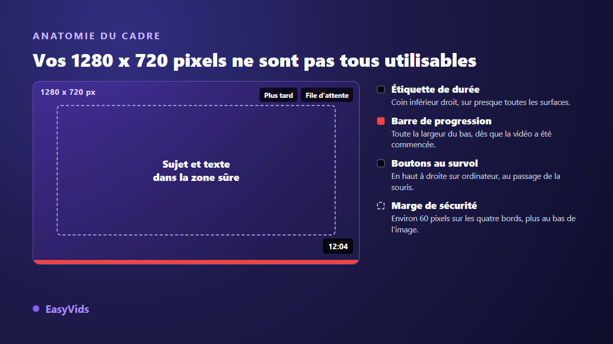 Zones de sécurité d'une miniature YouTube en 1280 x 720 : étiquette de durée en bas à droite, barre de progression en bas, boutons au survol en haut à droite
