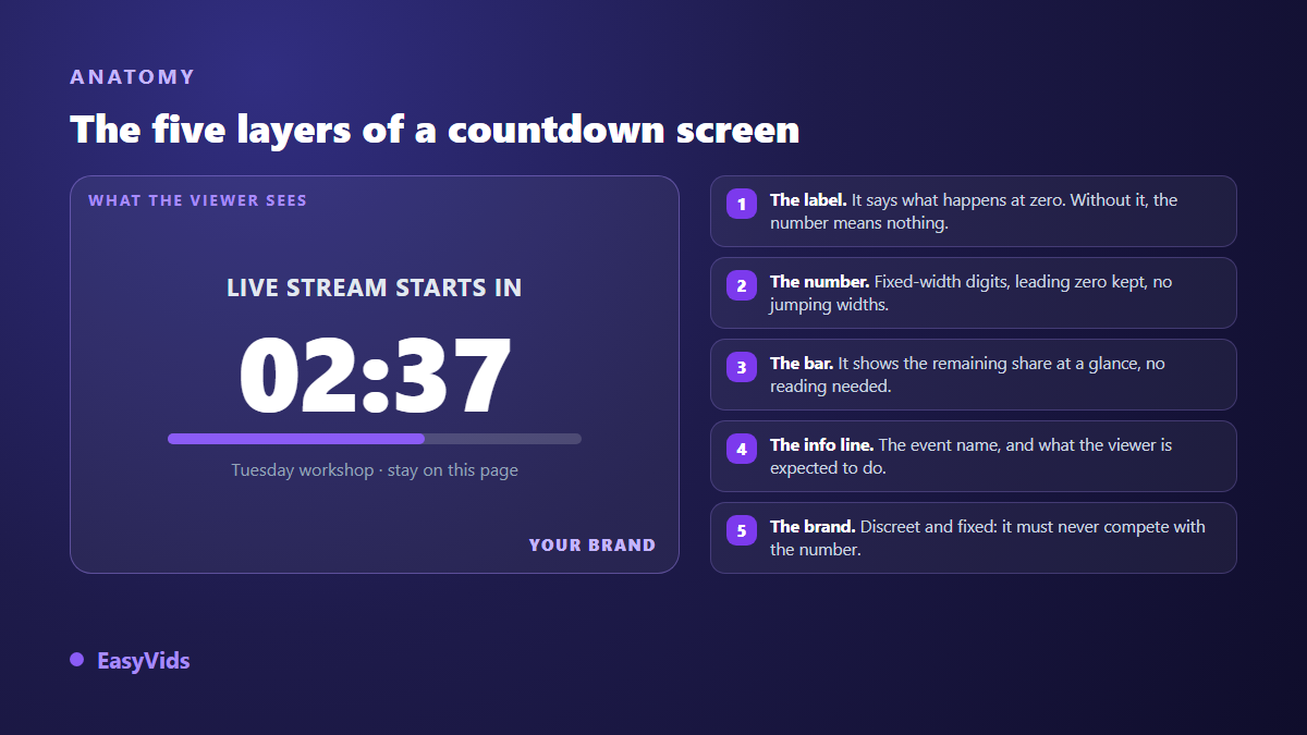 Anatomy of an animated countdown screen: label, monospaced number, progress bar, information line and logo