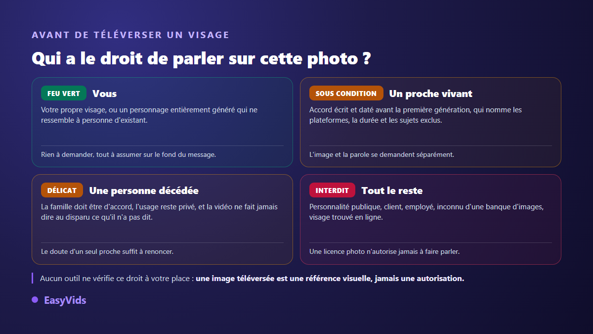 Grille de décision sur le consentement avant de faire parler la photo d'une personne réelle