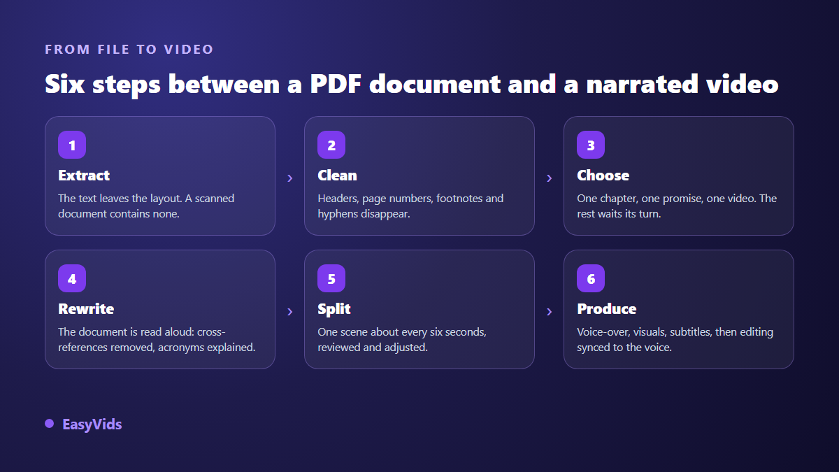 The six steps to convert a PDF document into a narrated video: extract, clean, choose, rewrite, split, produce