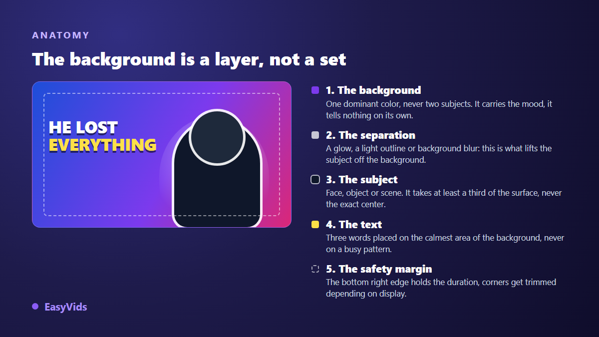 Anatomy of a YouTube thumbnail: background, subject separation, subject, text and safe margin
