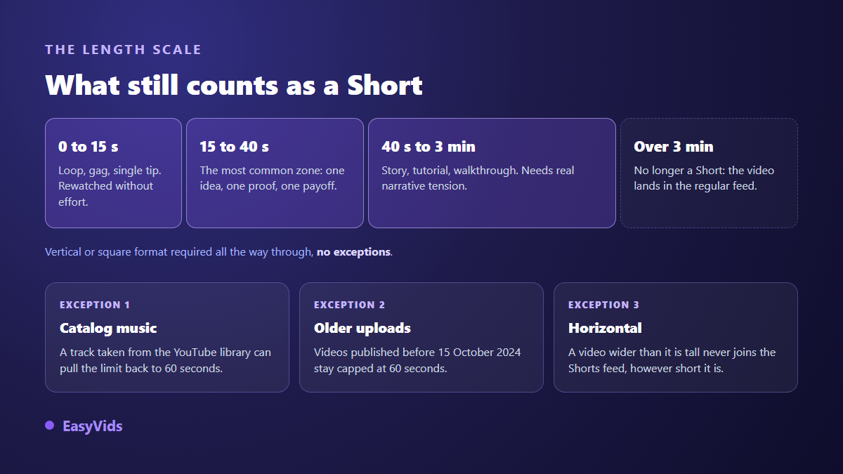 Scale of YouTube Shorts durations from 15 seconds to 3 minutes, with the three exceptions that bring the limit back to 60 seconds