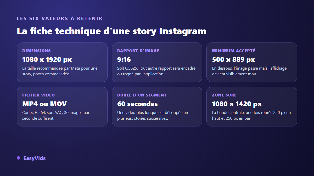 Fiche technique d'une story Instagram : dimensions 1080 x 1920 pixels, rapport 9:16, résolution minimale, formats de fichier et durée d'un segment