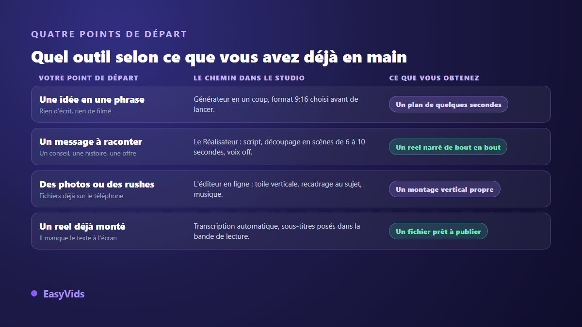 Quatre points de départ pour créer un reel Instagram avec l'IA et l'outil correspondant dans le studio
