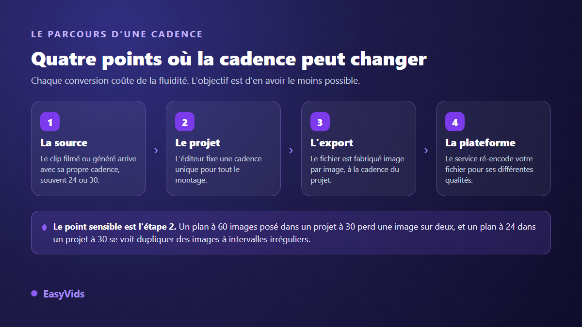 Les quatre étapes où la cadence d'images peut changer, de la source à la plateforme