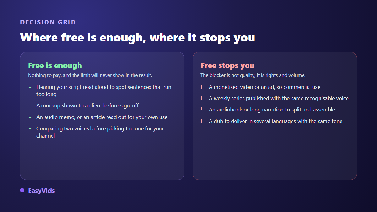 Decision grid between free and paid voice over depending on the use: test, mock up, monetised video, series or audiobook