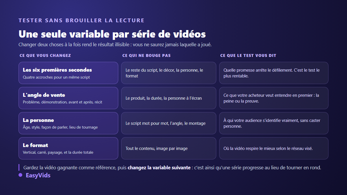 Grille de test des variantes d'une vidéo UGC de dropshipping, une seule variable modifiée par série