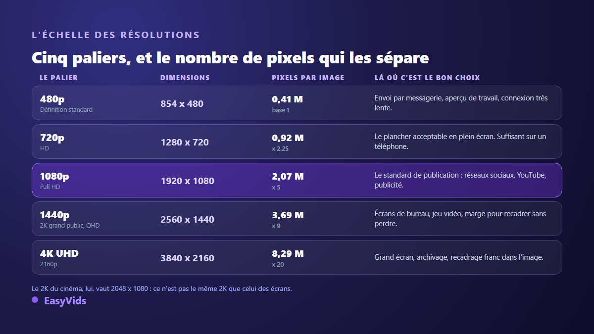 Échelle des résolutions vidéo : 480p, 720p, 1080p, 1440p et 4K UHD avec leurs dimensions et leur nombre de pixels par image
