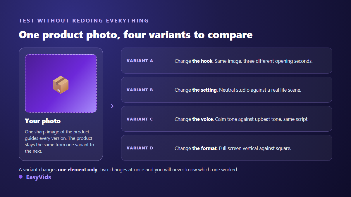 How to test ecommerce product videos: one reference product photo and four variants each changing a single element, hook, set, voice, format