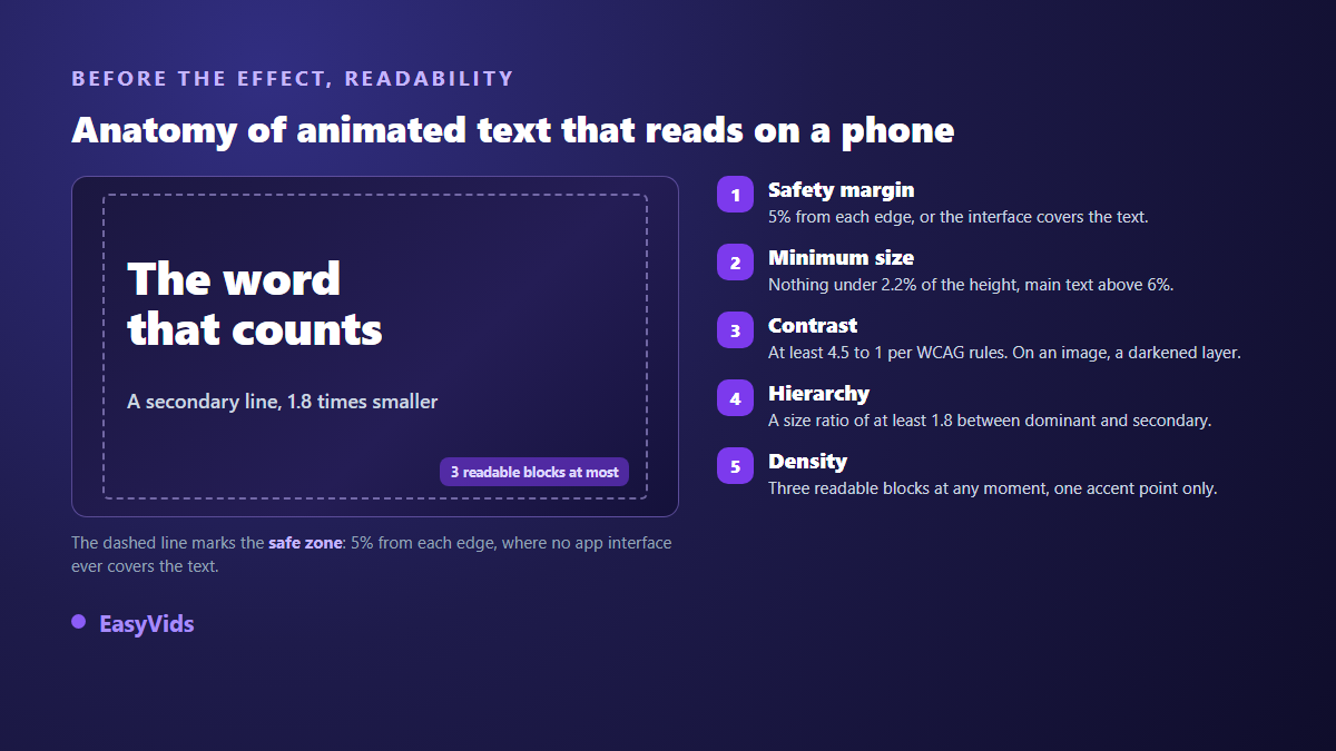 Anatomy of readable animated text: safe margin, minimum size, contrast, hierarchy and how much text shares the screen