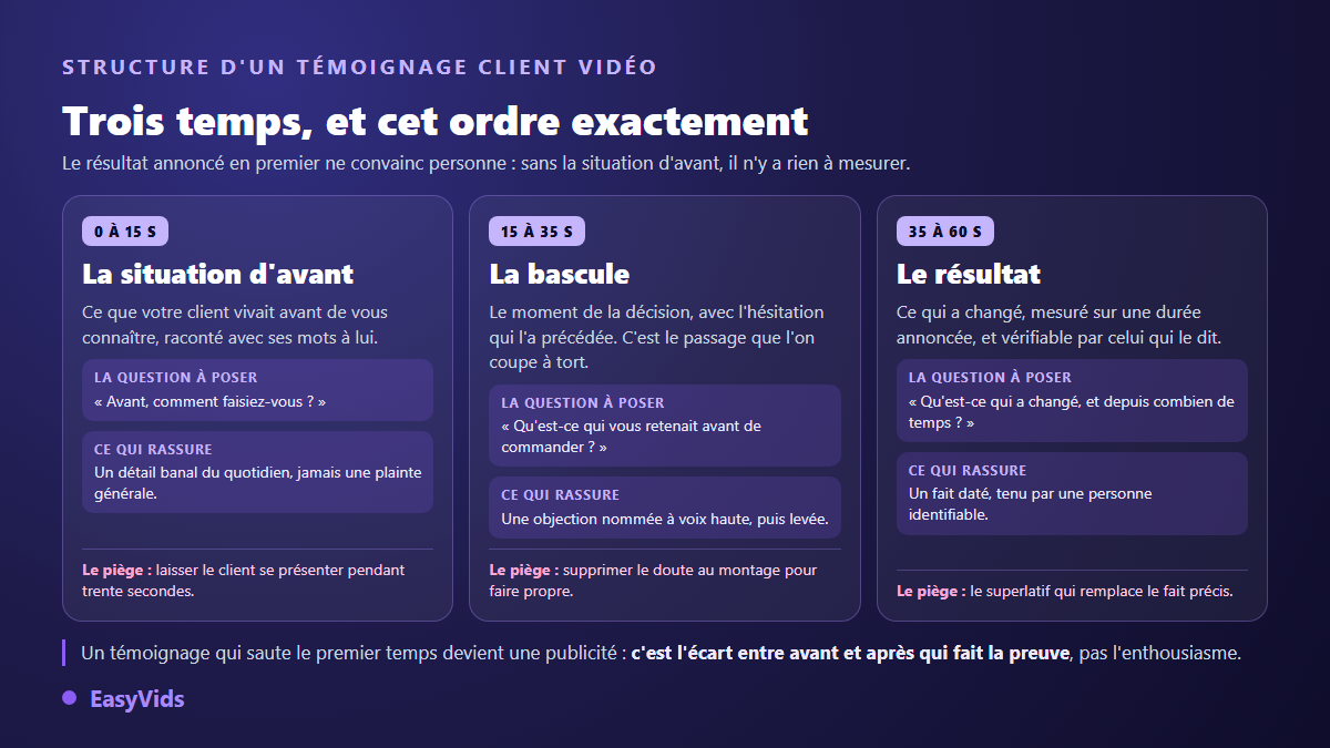 Structure en trois temps d'un témoignage client vidéo : la situation d'avant, la bascule, le résultat, avec la question à poser à chaque étape