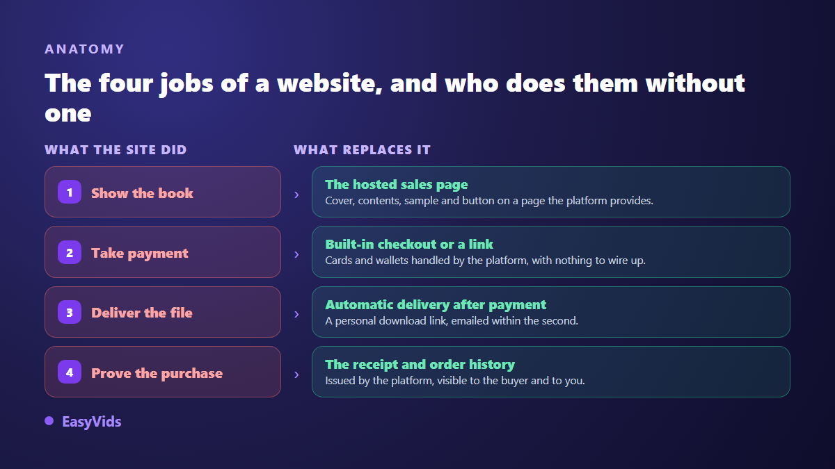 The four jobs of a storefront when selling an ebook and what replaces them without a website: hosted listing, built in checkout, automatic delivery, receipt