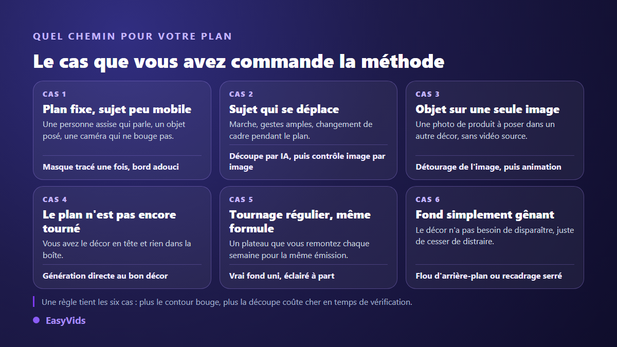 Grille de décision pour retirer l'arrière-plan d'une vidéo selon six cas, du plan fixe au plan encore à tourner, avec la méthode conseillée pour chacun