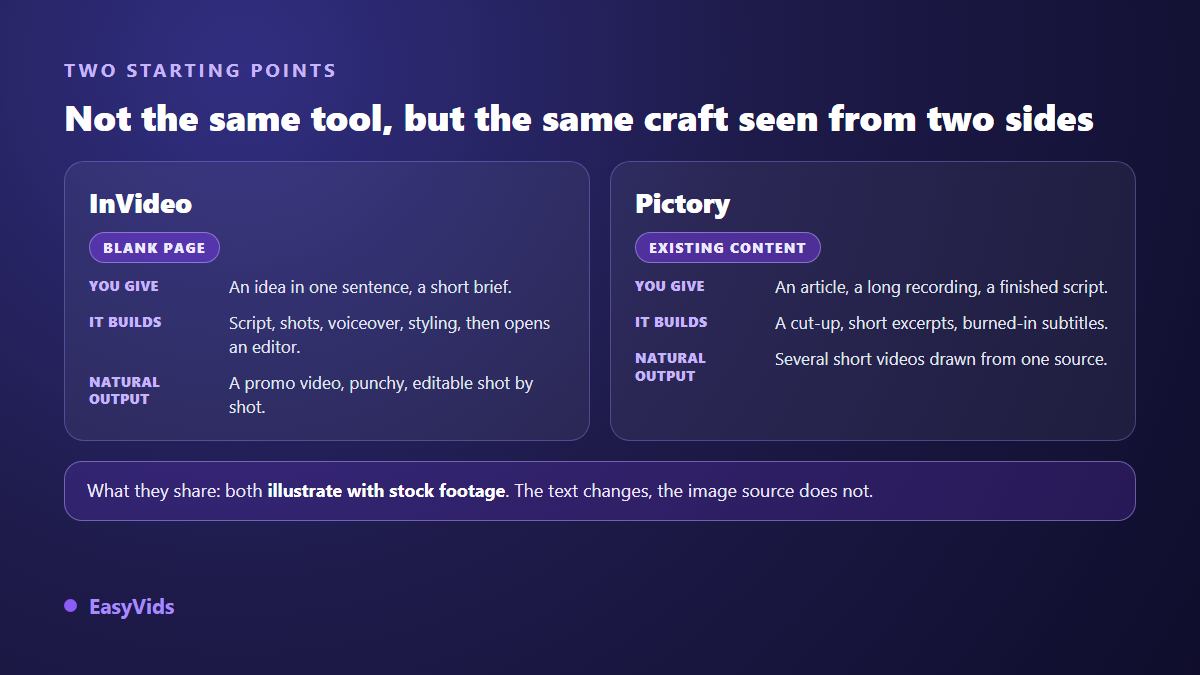 Comparison of the starting points of InVideo and Pictory for turning text into video