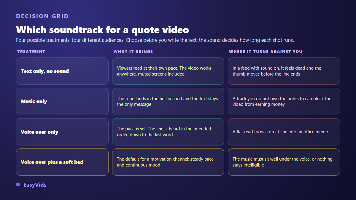 Decision grid between text only, music only, voice over only and voice over with music for a quote video