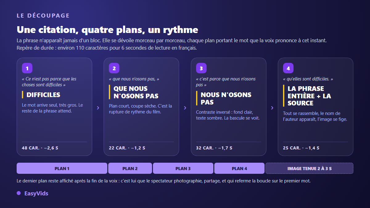 Découpage d'une citation en quatre plans animés avec le texte affiché et la durée de chaque plan