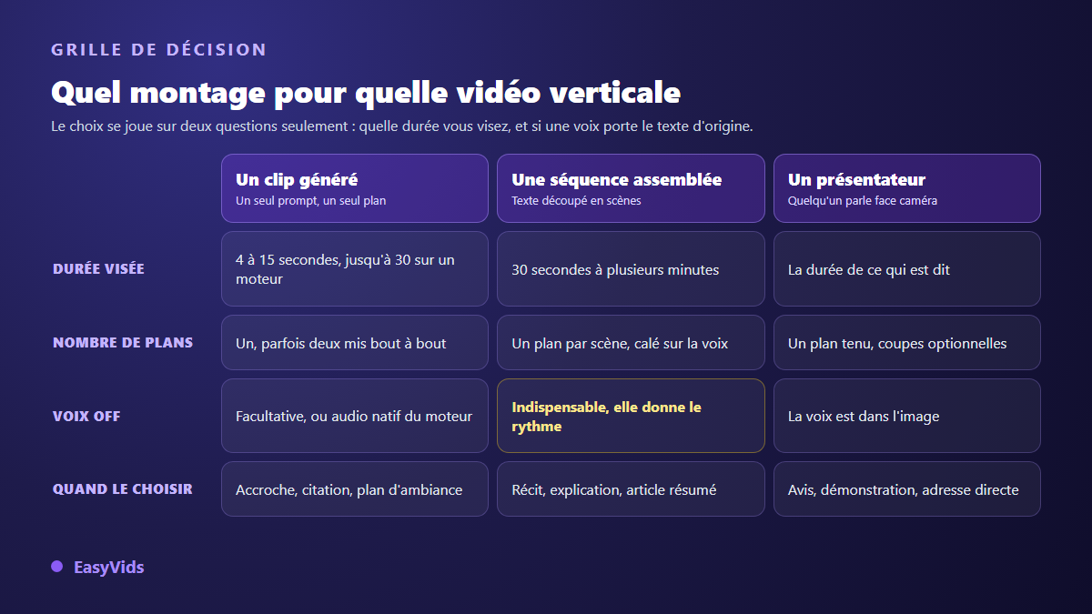 Grille de décision entre un clip généré unique, une séquence assemblée et un présentateur face caméra pour une vidéo verticale