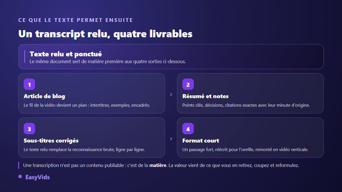 Quatre livrables tirés d'une transcription vidéo relue : article de blog, résumé, sous-titres corrigés et format court