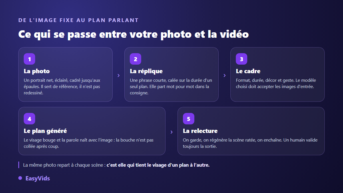 Les cinq étapes pour transformer une photo en vidéo parlante, du portrait de référence au plan généré
