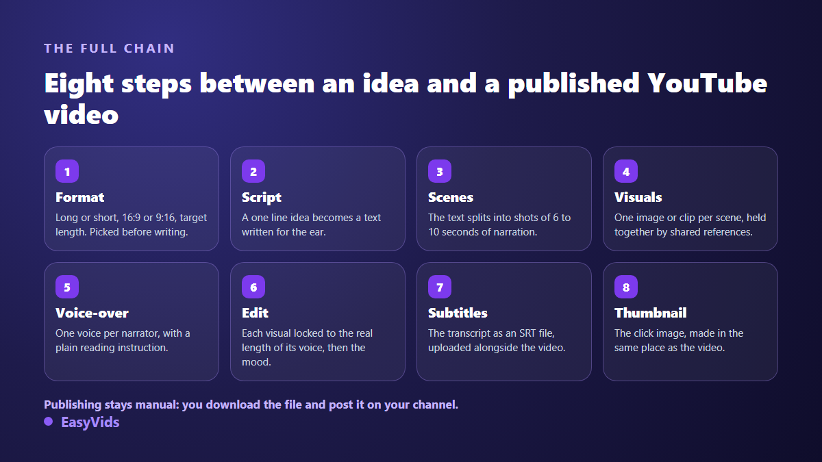 The eight steps of an AI YouTube video generator workflow: format, script, scenes, visuals, voice over, editing, captions and thumbnail