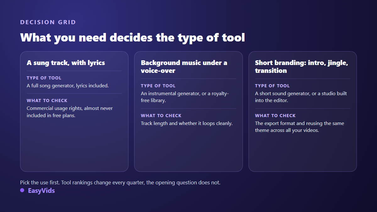Decision grid between a sung song, background music and short sound branding when choosing an AI music generator