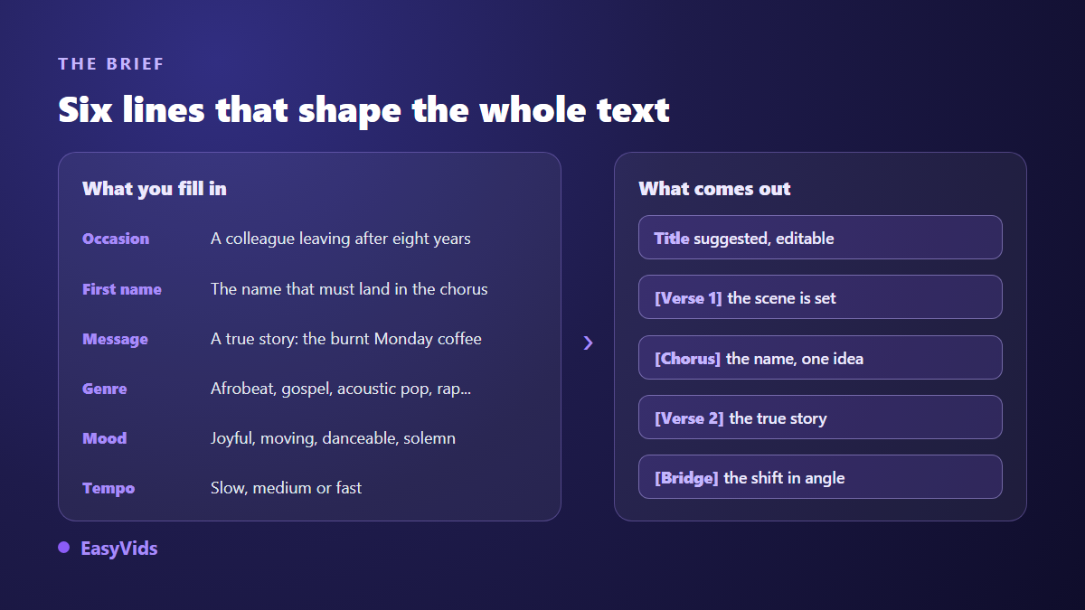 The six fields of an AI song lyrics brief: occasion, name, message, genre, mood and tempo