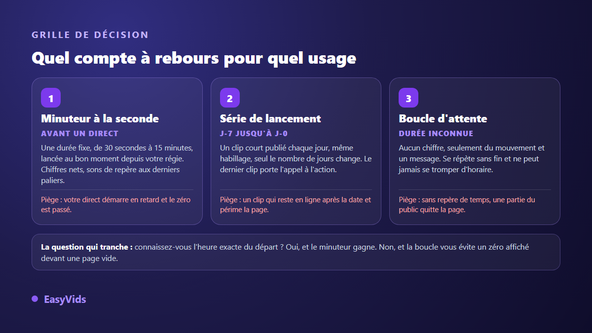 Grille de décision entre trois types de compte à rebours vidéo : minuteur à la seconde, série de lancement et boucle d'attente