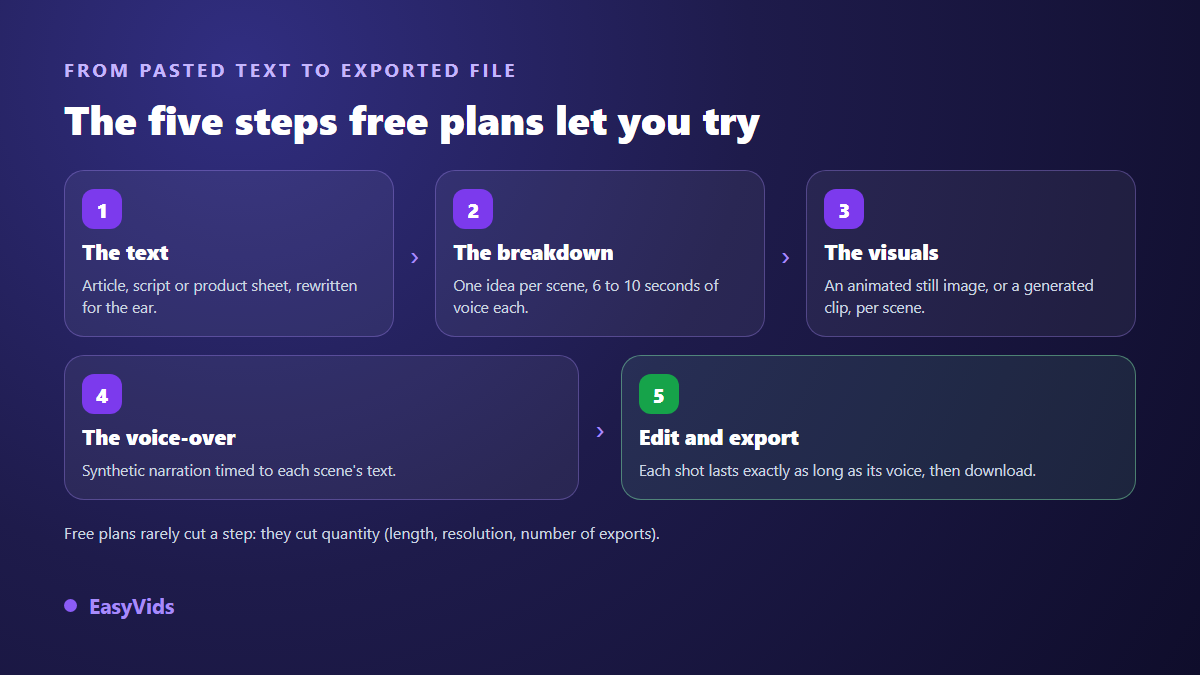 The five steps from a pasted text to an exported video: text, scene split, visuals, voice over, edit and export