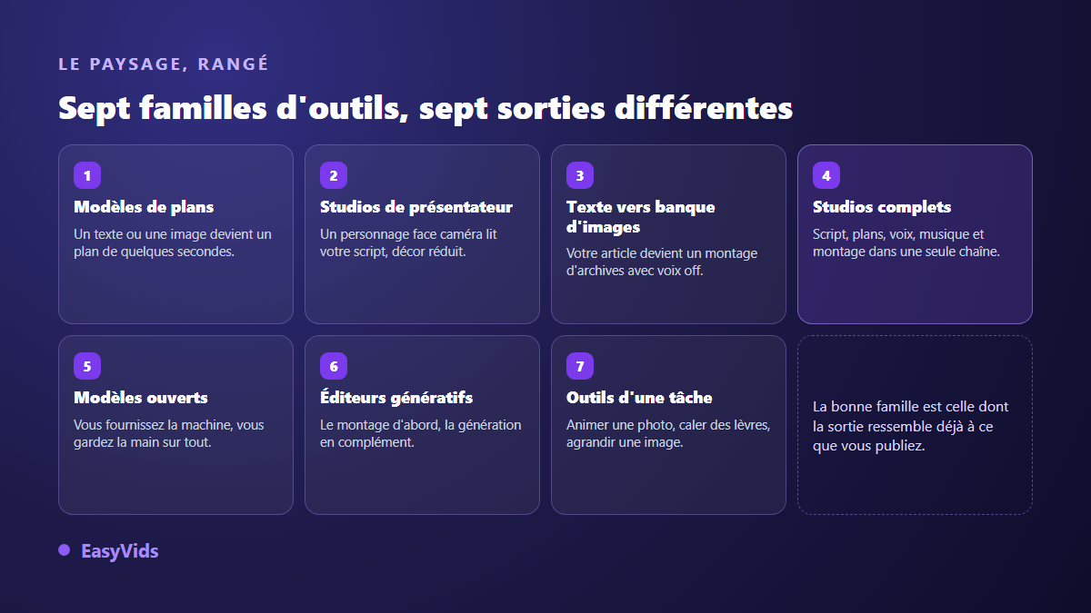 Les sept familles d'alternatives à Runway pour la génération vidéo IA et la sortie produite par chacune