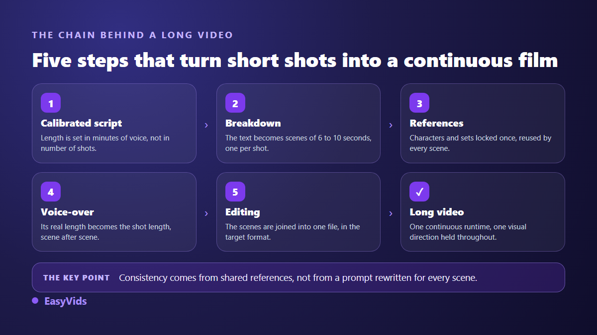 The five steps to make AI videos longer: calibrated script, scene cutting, stable references, voice over and editing