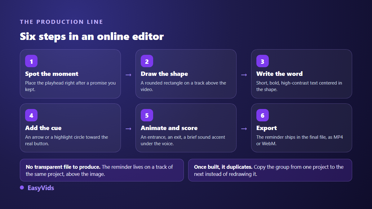 Six steps to build an animated subscribe reminder in an online video editor, from the chosen moment to export