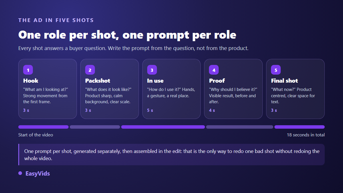 The five shot roles of a product ad: hook, packshot, use, proof and closing shot, with their durations