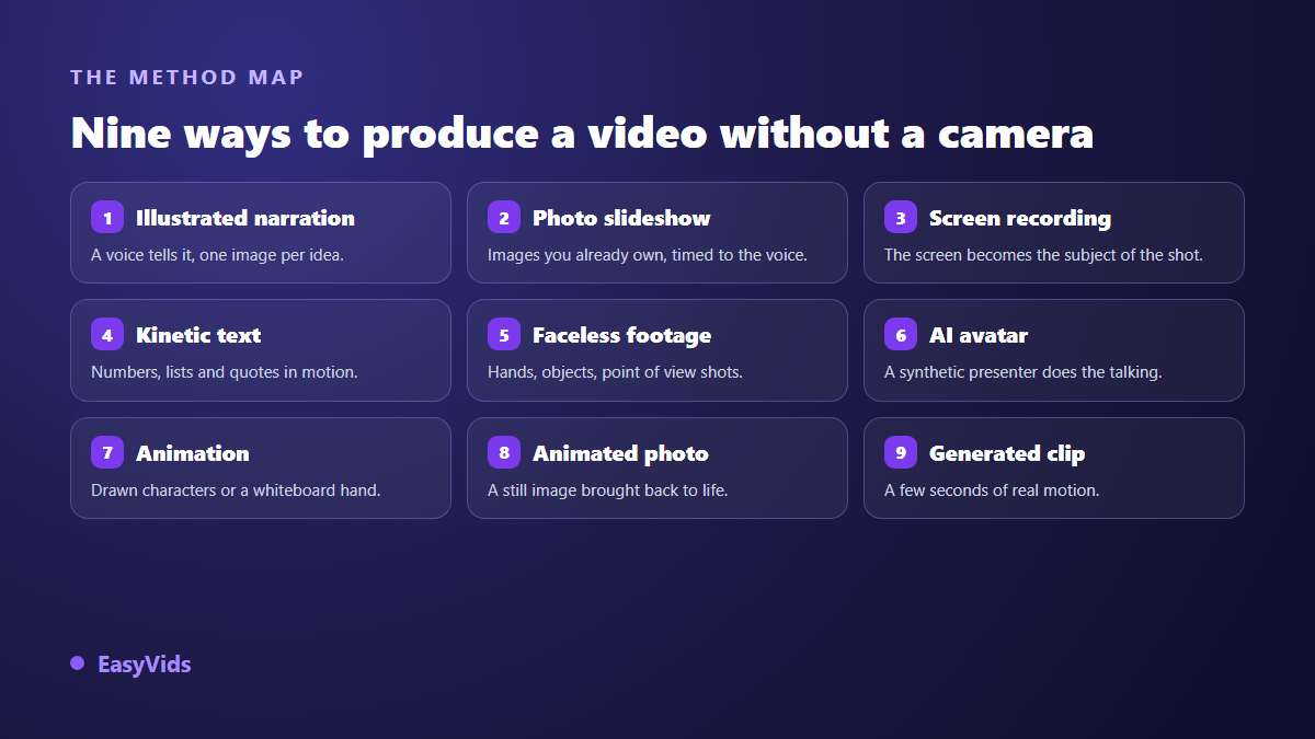Nine methods to make videos without showing your face: illustrated narration, slideshow, screen recording, kinetic text, faceless footage, AI avatar, animation, animated photo, generated clip