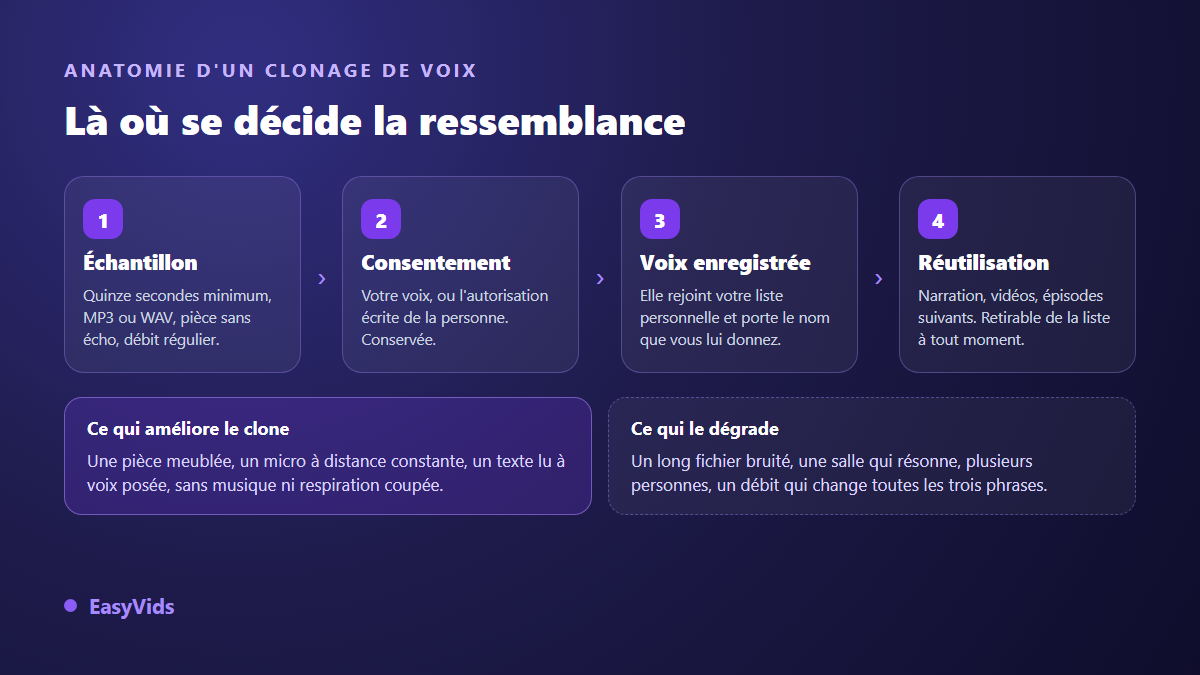 Anatomie d'un clonage de voix IA : échantillon audio propre, consentement écrit, voix enregistrée, réutilisation dans les projets