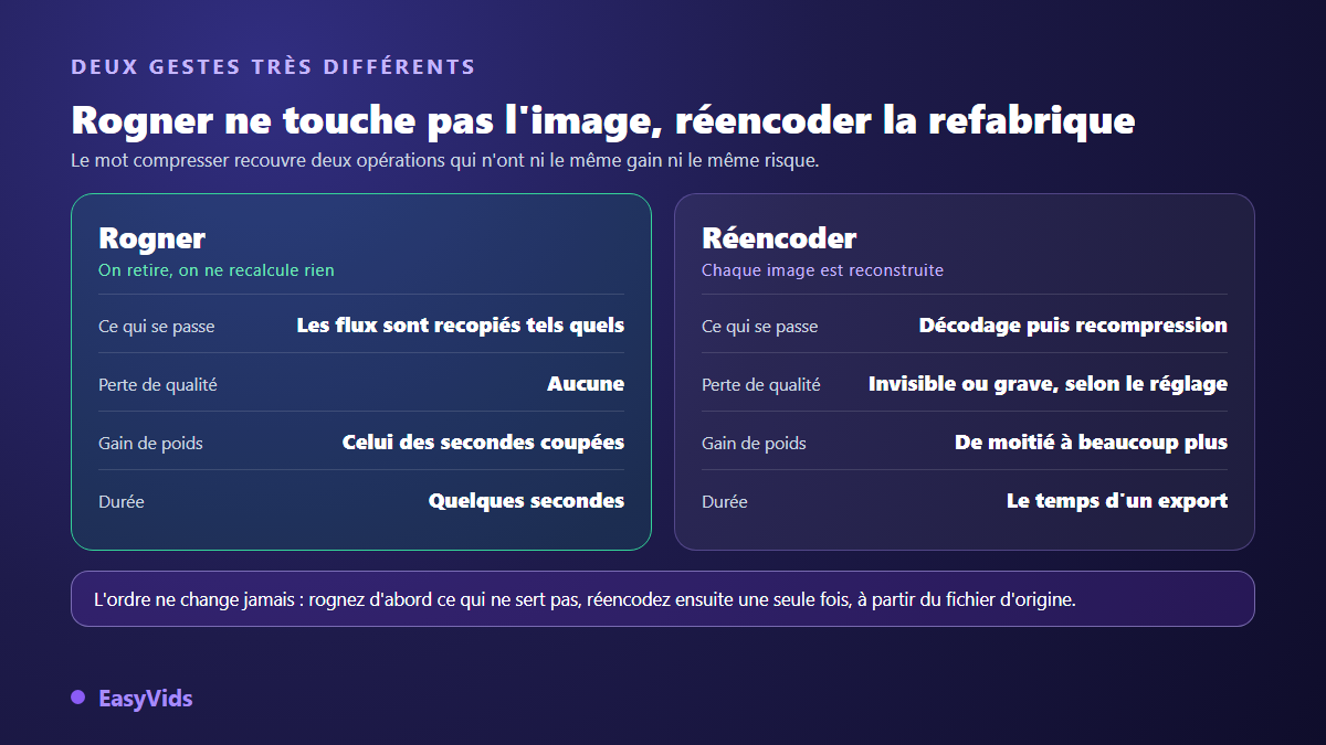 Comparaison entre rogner une vidéo, qui recopie les flux sans perte, et réencoder, qui reconstruit chaque image